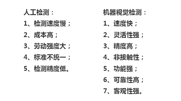 人工檢測：1、檢測速度慢；2、成本高；3、勞動強度大；4、標準不統一；5、檢測精度低。機器視覺檢測：1、速度快；2、靈活性強；3、精度高；4、非接觸性；5、功能強；6、可靠性高；7、客觀性強。